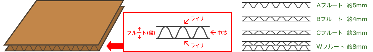 ダンボールの構造